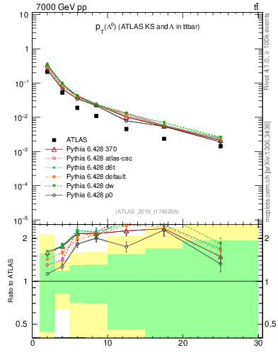 Plot of lambda.pt in 7000 GeV pp collisions