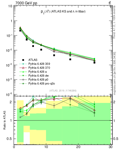 Plot of lambda.pt in 7000 GeV pp collisions
