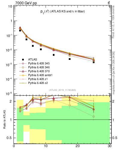 Plot of lambda.pt in 7000 GeV pp collisions