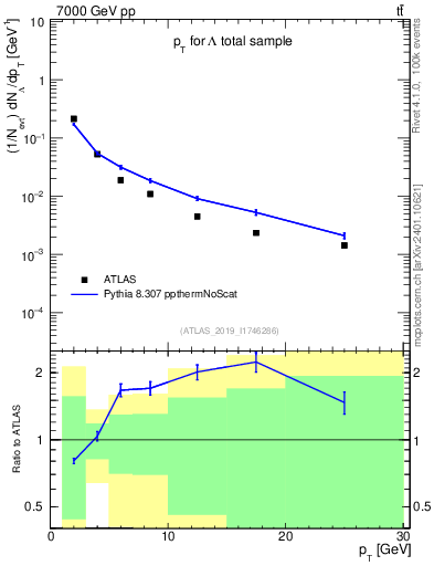 Plot of lambda.pt in 7000 GeV pp collisions
