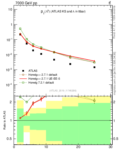 Plot of lambda.pt in 7000 GeV pp collisions
