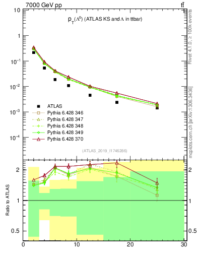 Plot of lambda.pt in 7000 GeV pp collisions