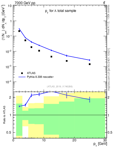 Plot of lambda.pt in 7000 GeV pp collisions