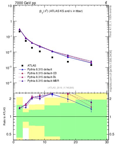 Plot of lambda.pt in 7000 GeV pp collisions