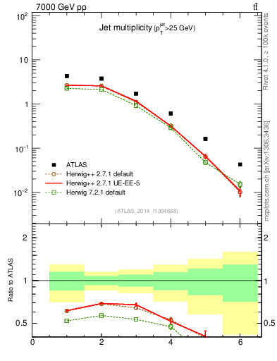 Plot of njets in 7000 GeV pp collisions