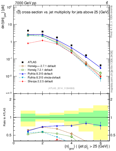 Plot of njets in 7000 GeV pp collisions