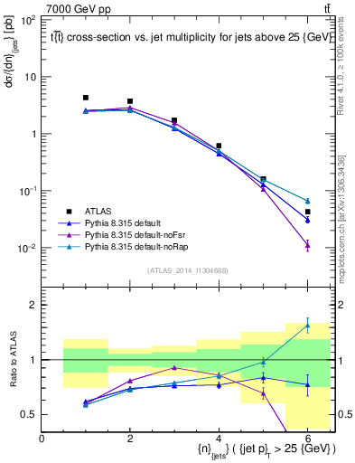 Plot of njets in 7000 GeV pp collisions