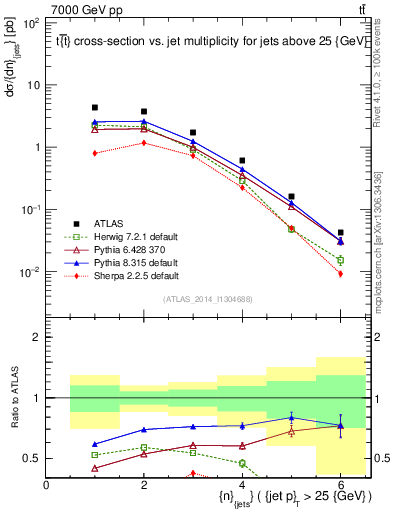 Plot of njets in 7000 GeV pp collisions