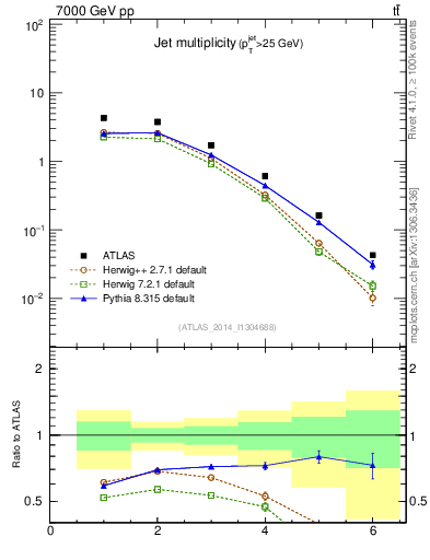 Plot of njets in 7000 GeV pp collisions