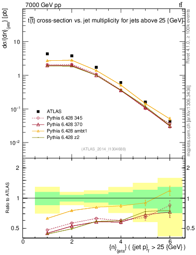 Plot of njets in 7000 GeV pp collisions