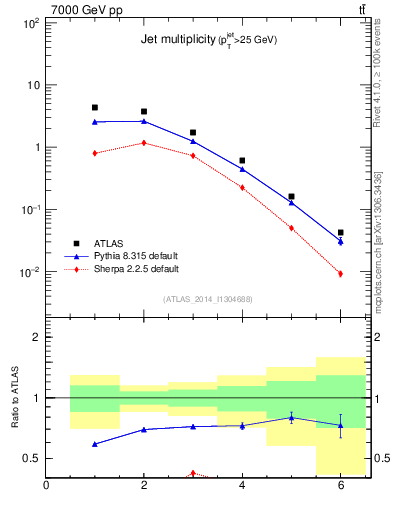 Plot of njets in 7000 GeV pp collisions