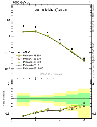 Plot of njets in 7000 GeV pp collisions