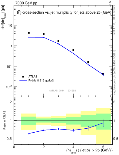 Plot of njets in 7000 GeV pp collisions