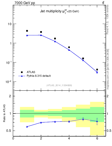 Plot of njets in 7000 GeV pp collisions