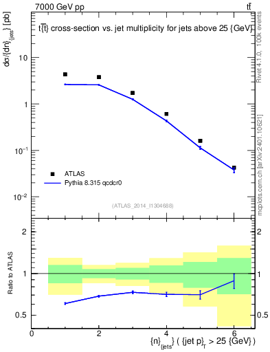 Plot of njets in 7000 GeV pp collisions