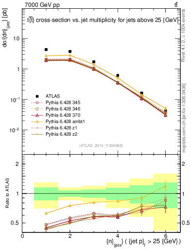 Plot of njets in 7000 GeV pp collisions