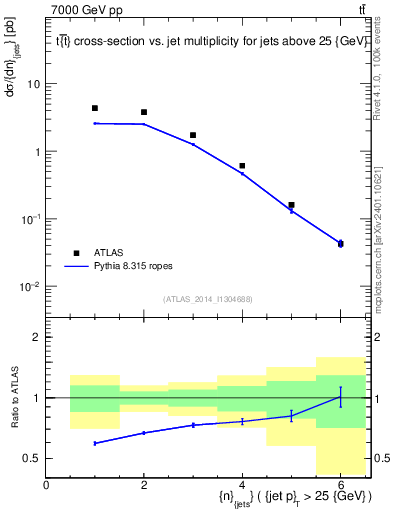 Plot of njets in 7000 GeV pp collisions