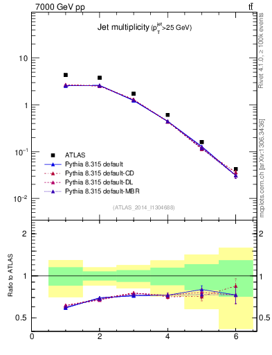 Plot of njets in 7000 GeV pp collisions