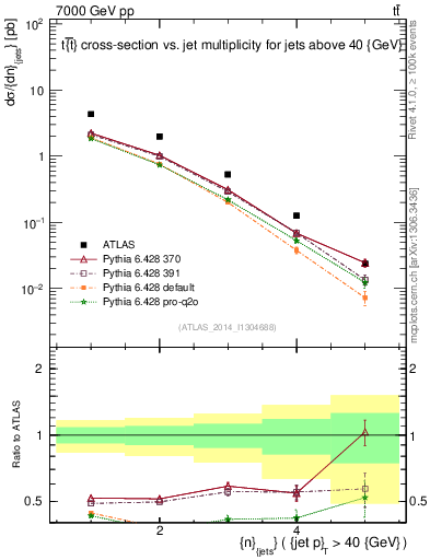 Plot of njets in 7000 GeV pp collisions