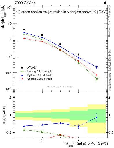 Plot of njets in 7000 GeV pp collisions
