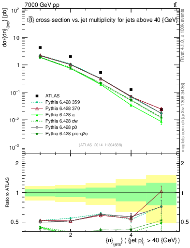 Plot of njets in 7000 GeV pp collisions