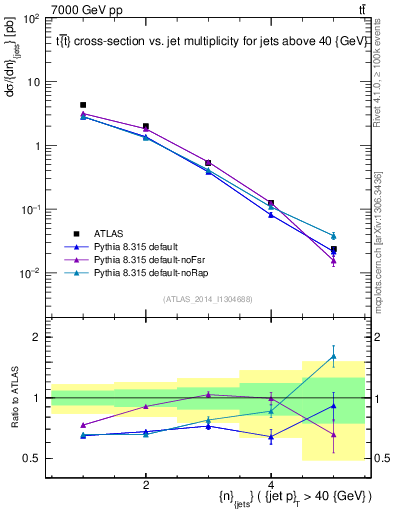 Plot of njets in 7000 GeV pp collisions