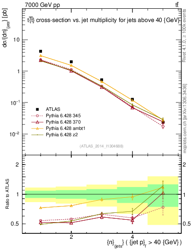 Plot of njets in 7000 GeV pp collisions