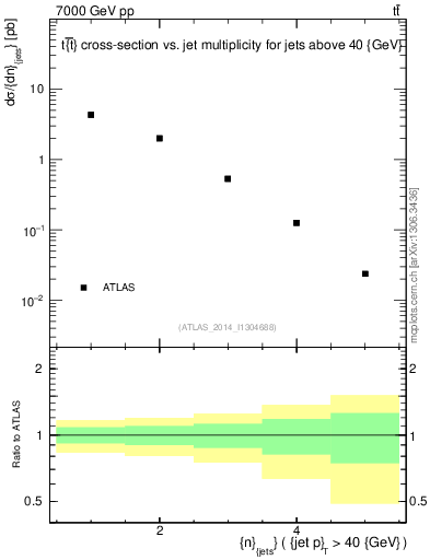 Plot of njets in 7000 GeV pp collisions