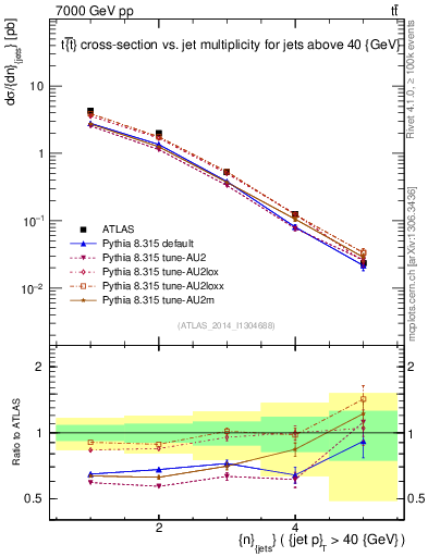 Plot of njets in 7000 GeV pp collisions