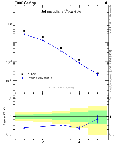 Plot of njets in 7000 GeV pp collisions
