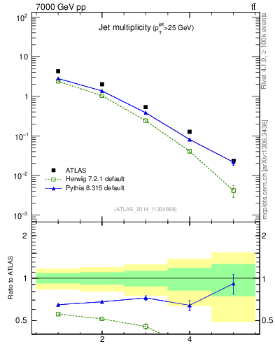 Plot of njets in 7000 GeV pp collisions