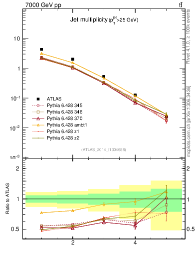 Plot of njets in 7000 GeV pp collisions