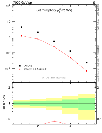Plot of njets in 7000 GeV pp collisions