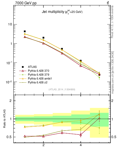 Plot of njets in 7000 GeV pp collisions