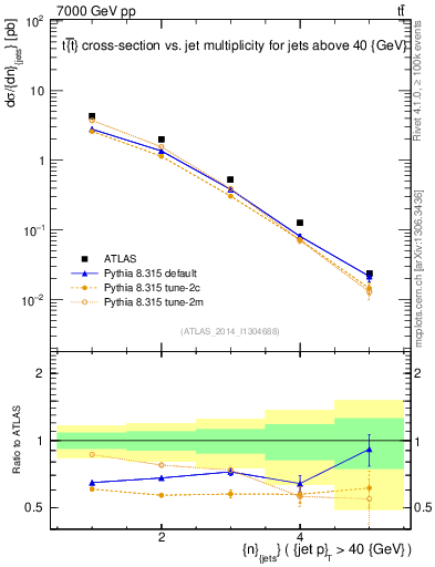 Plot of njets in 7000 GeV pp collisions