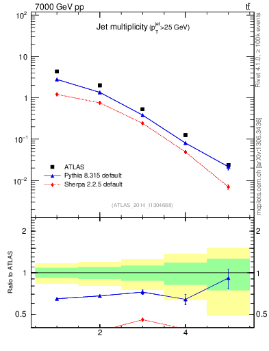Plot of njets in 7000 GeV pp collisions
