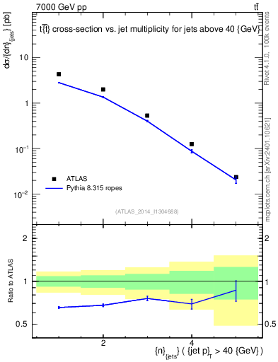 Plot of njets in 7000 GeV pp collisions