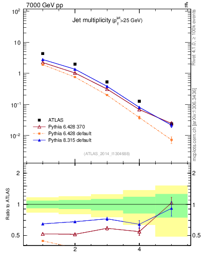 Plot of njets in 7000 GeV pp collisions