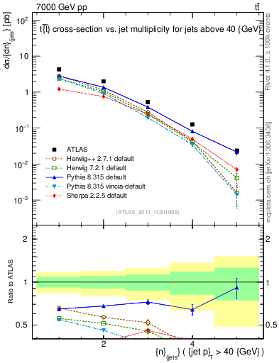 Plot of njets in 7000 GeV pp collisions