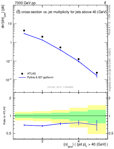 Plot of njets in 7000 GeV pp collisions