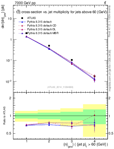 Plot of njets in 7000 GeV pp collisions