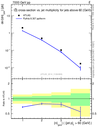 Plot of njets in 7000 GeV pp collisions