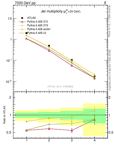 Plot of njets in 7000 GeV pp collisions