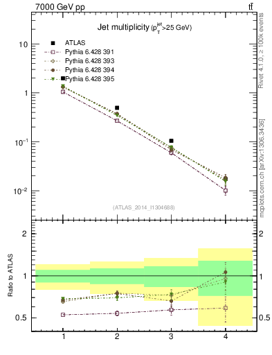Plot of njets in 7000 GeV pp collisions