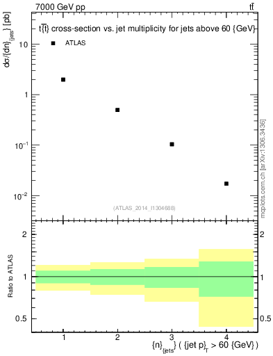 Plot of njets in 7000 GeV pp collisions