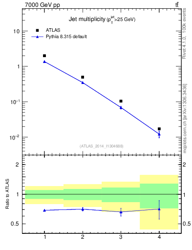 Plot of njets in 7000 GeV pp collisions