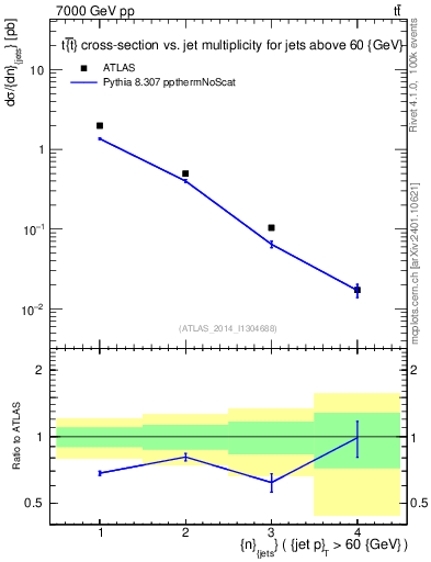 Plot of njets in 7000 GeV pp collisions