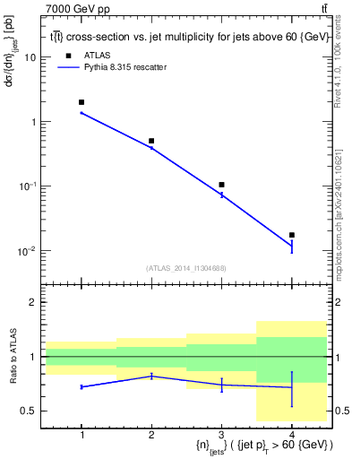 Plot of njets in 7000 GeV pp collisions