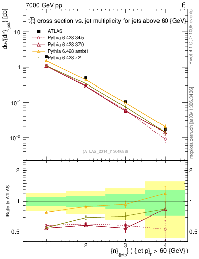 Plot of njets in 7000 GeV pp collisions