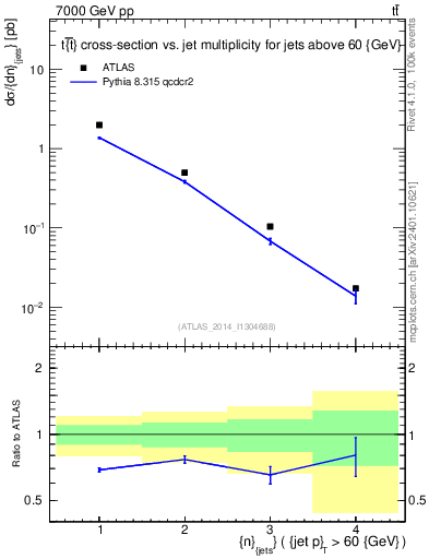 Plot of njets in 7000 GeV pp collisions
